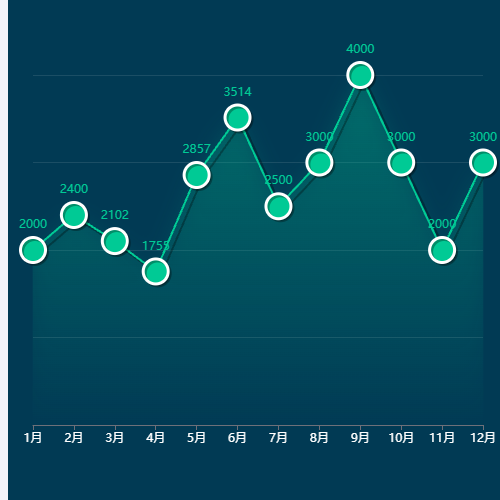 Echarts折线图示例