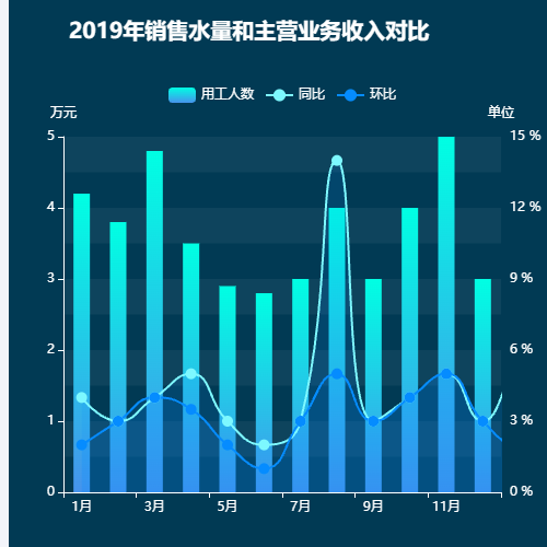 Echarts柱状图+折现示例