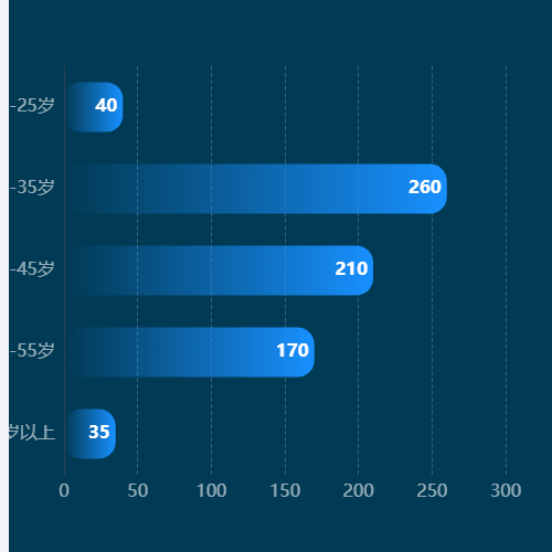 Echarts柱状图2示例