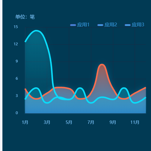 Echarts折线图1示例