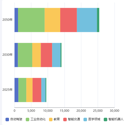 Echarts潜在市场示例