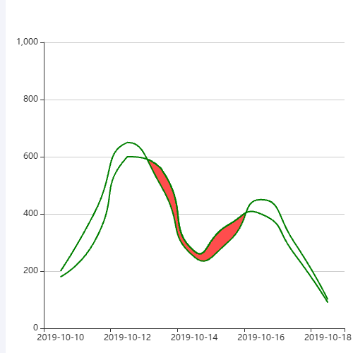 Echarts重叠部分示例