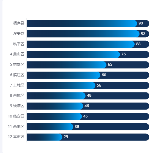 Echarts维保完成率示例
