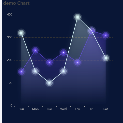 EchartsEcharts 折线 点位动画示例