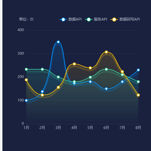 Echarts三曲線圖示例