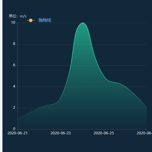 Echarts渐变折线图 抛物线 示例