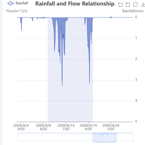 EchartsRainfall and Flow Relationship倒挂图示例