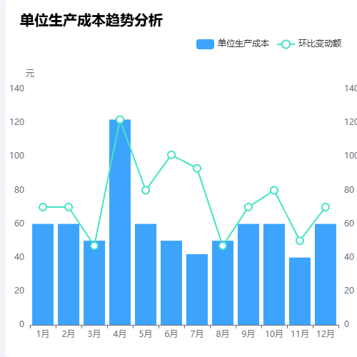 Echarts单位生产成本趋势分析示例
