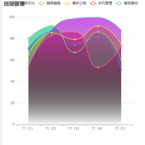 Echarts班级管理示例