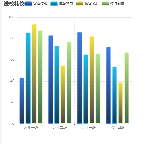 Echarts进校礼仪示例