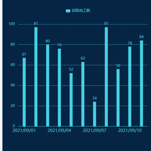 Echarts柱形图2示例