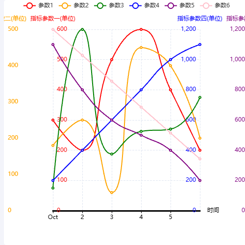 EchartsEcharts实现多个x轴或y轴曲线图示例
