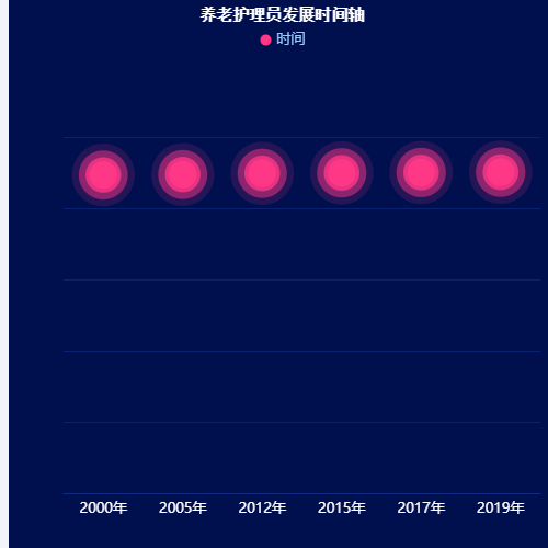 Echarts养老护理员发展时间轴示例