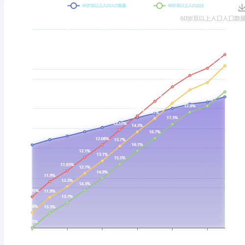 Echarts60岁及以上人口占总人口比重变化示例