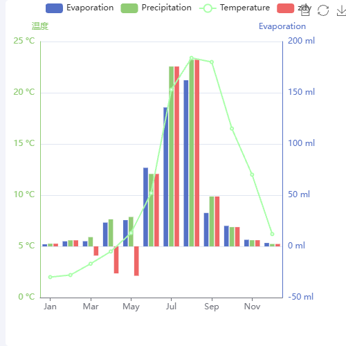 Echarts正负极示例