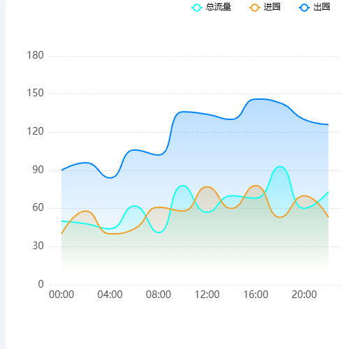 Echarts面积动态多条折线图示例