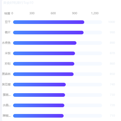 Echarts美食好吃排行Top10示例