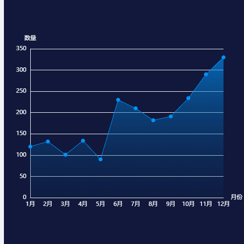 Echarts折线图示例