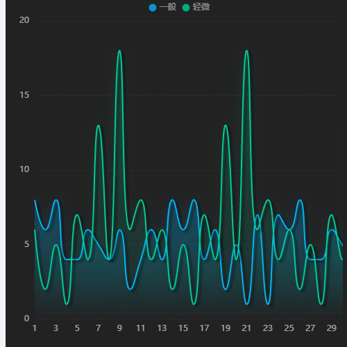 Echarts折线图示例