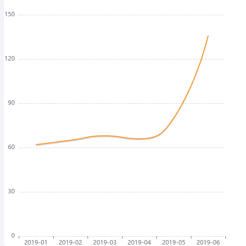 Echarts时间曲线示例