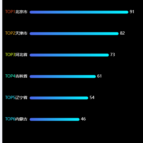 Echarts柱状图示例