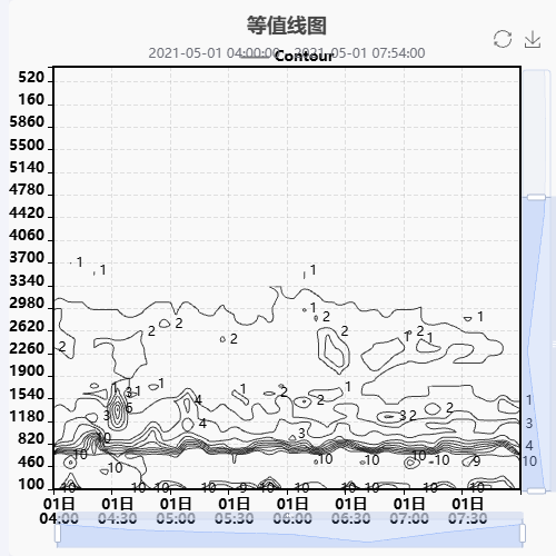 EchartsContour Chart示例