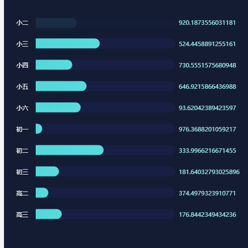 Echarts柱状图滚动示例