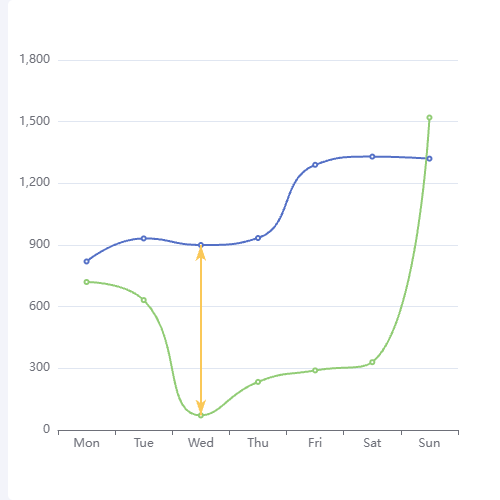 Echarts折线图的相互关系示例
