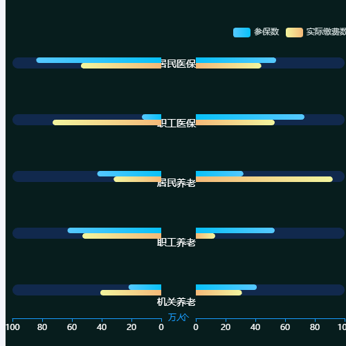 Echarts双向双柱状图示例