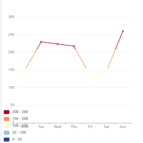 Echarts分段显示不同颜色示例