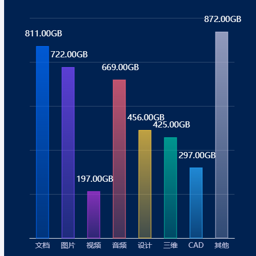 Echarts多彩渐变柱状图示例