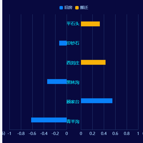 Echarts双柱图示例