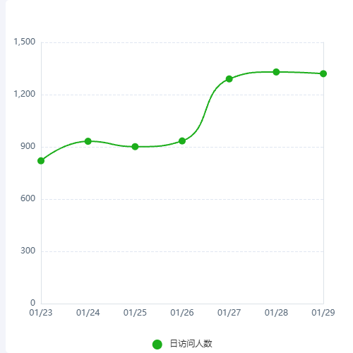 Echarts类微信小程序数据展示折线图示例