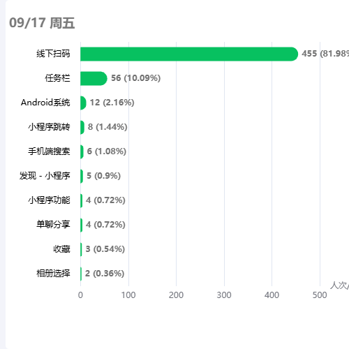 Echarts类微信小程序后台展示柱状图示例