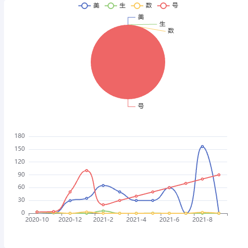 Echarts联动和共享数据集问题示例