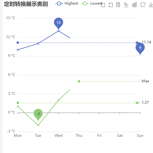 Echarts折线图和柱状图转换示例