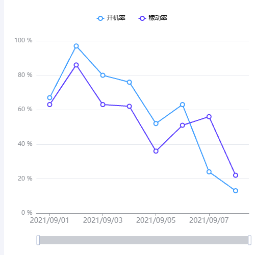 Echarts折线图示例