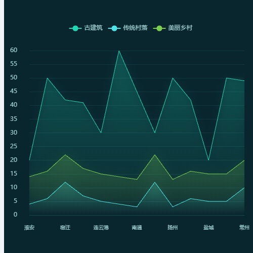 Echarts ancient vilage示例