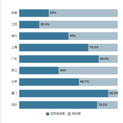 Echarts指标完成率示例