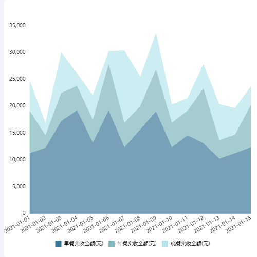 Echarts金额面积堆叠图示例