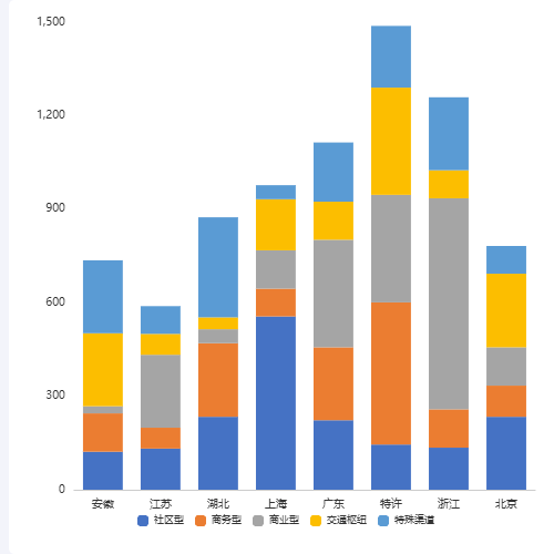 Echarts商区分布堆叠图示例