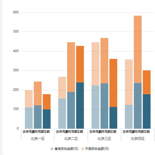 Echarts分区对比堆叠图示例