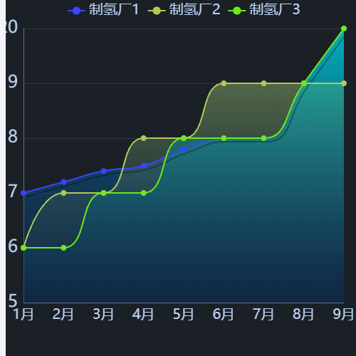 Echarts折线图2示例