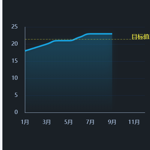 Echarts折线图示例