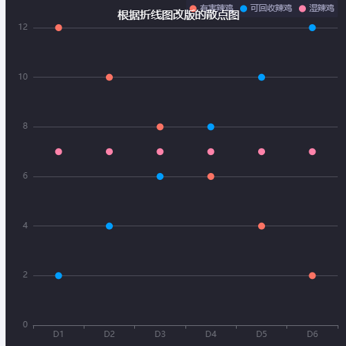 Echarts根据折线图改版的散点图示例