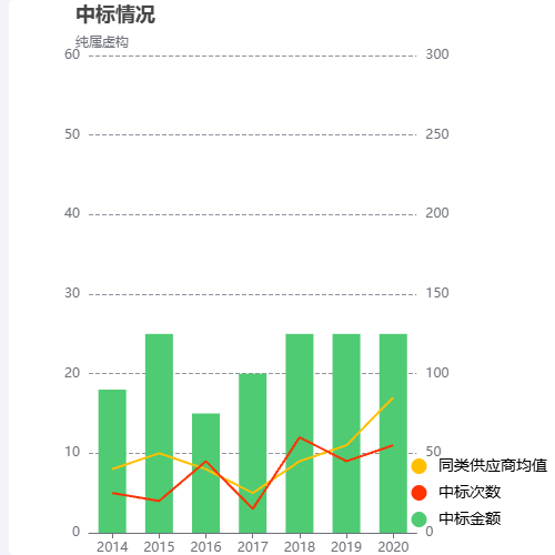 Echarts中标情况示例