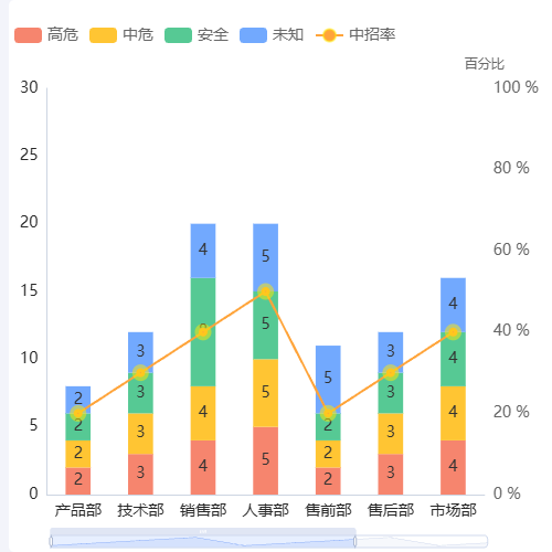 Echarts双轴图表2示例
