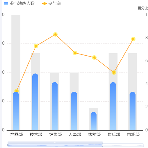 Echarts双轴图1示例