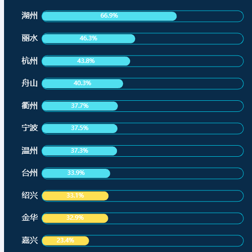 Echarts横向柱状图--排名示例