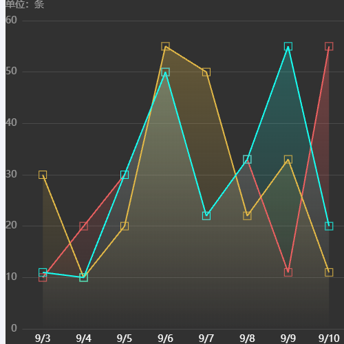 Echarts拐点折线图示例
